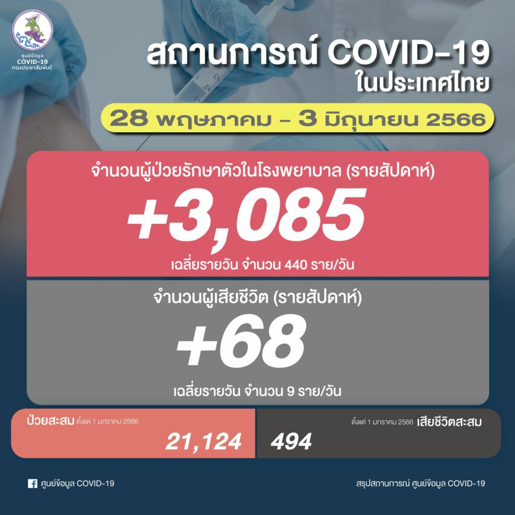 ยอดโควิด – 19 รายสัปดาห์ 