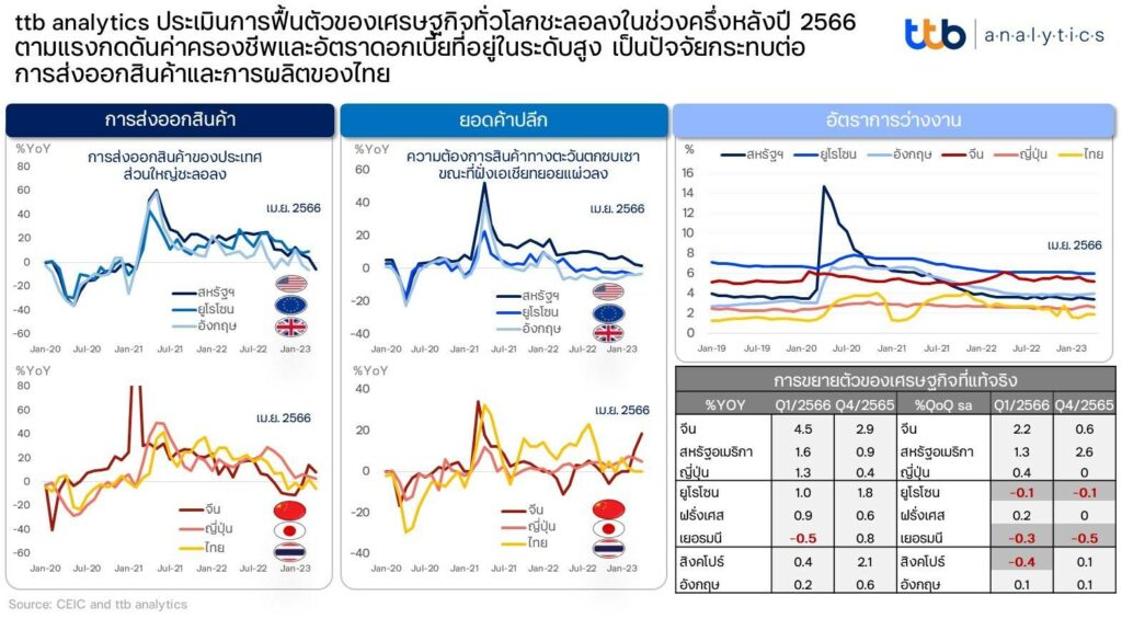 ศูนย์วิเคราะห์เศรษฐกิจ ทีทีบี หรือ TTB analytics ประเมินการฟื้นตัวของเศรษฐกิจทั่วโลกมีแนวโน้มชะลอตัวลงในช่วงครึ่งหลังของปี 2566 