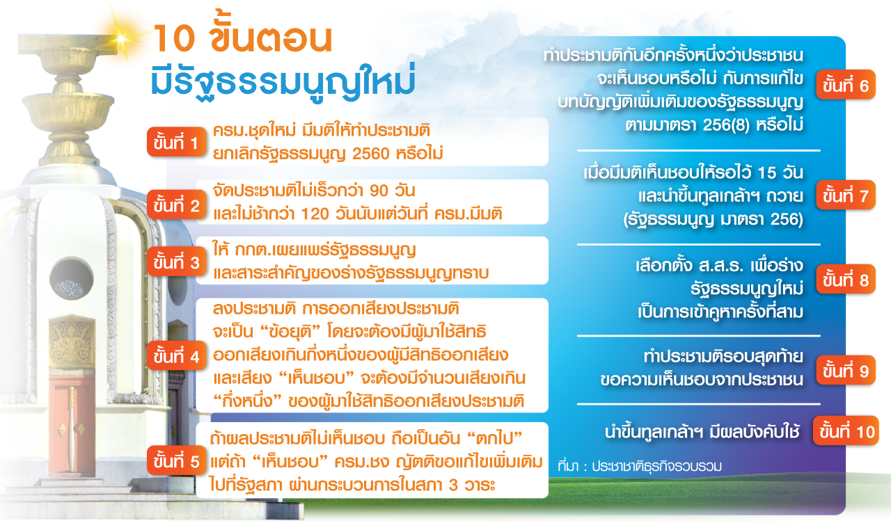 ขั้นตอนแก้รัฐธรรมนูญ