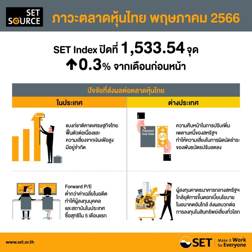 ภาวะตลาดหุ้นไทย พ.ค.66