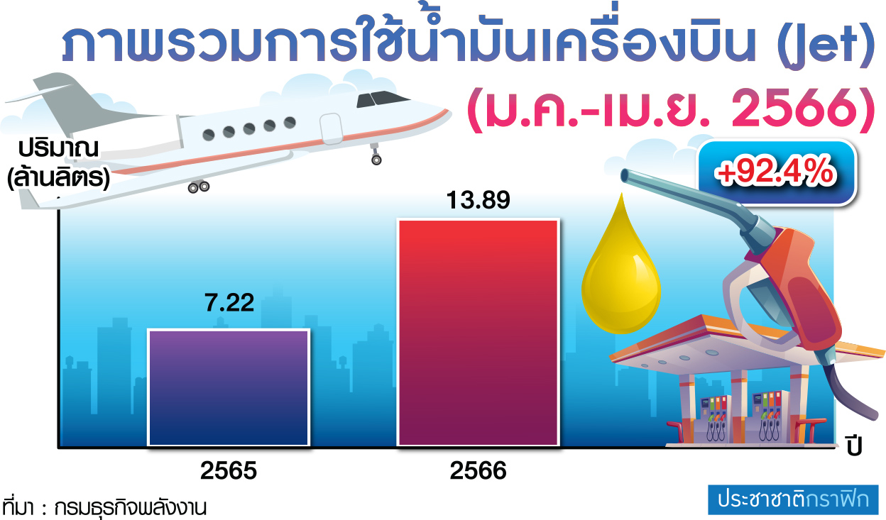 ตาราง น้ำมันเครื่องบิน
