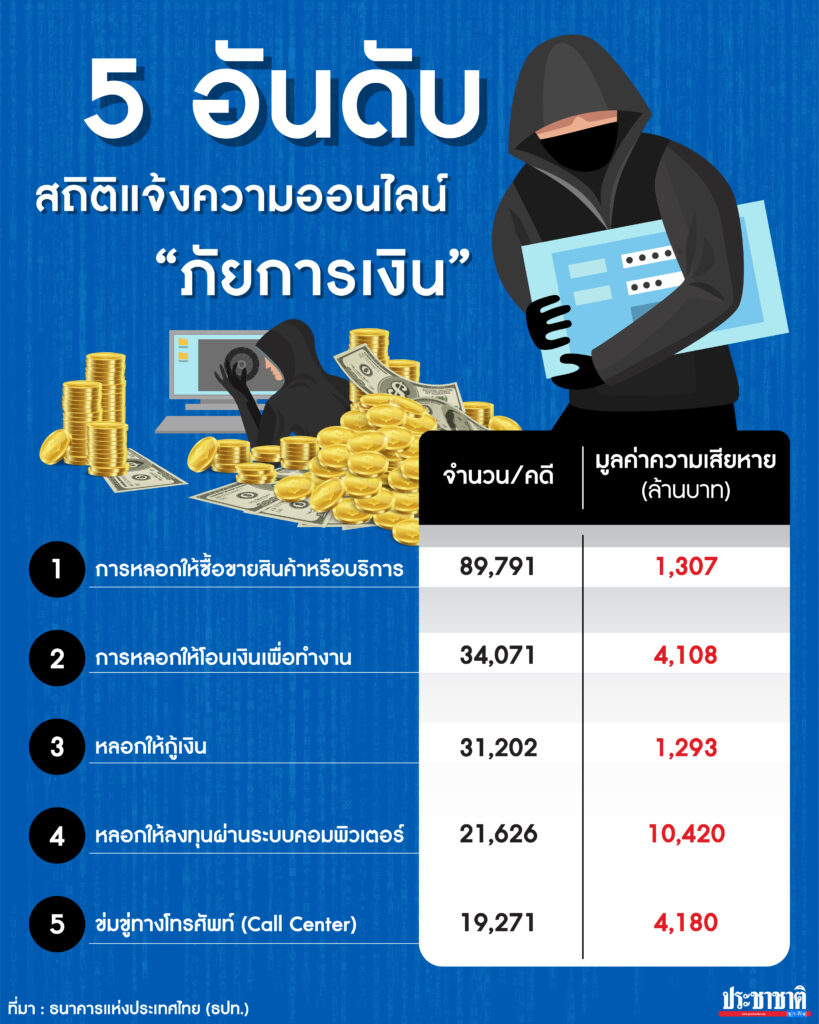 5 อันดับ ภัยการเงิน