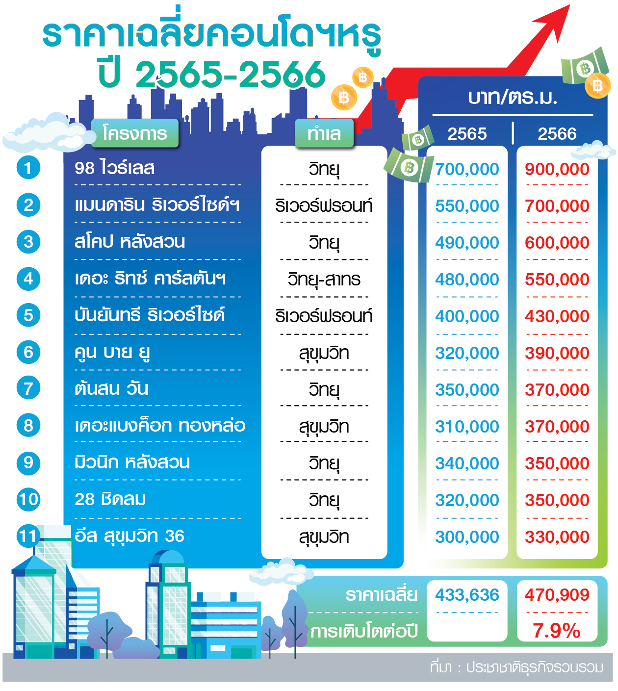 กราฟฟิก ราคาคอนโด