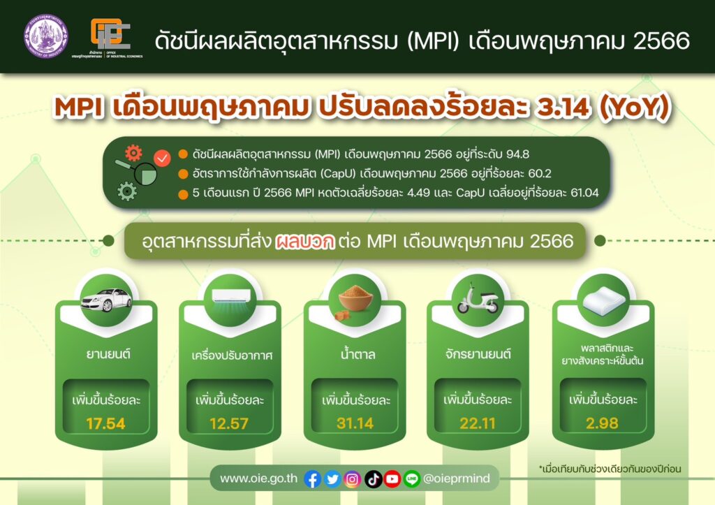 ดัชนี MPI