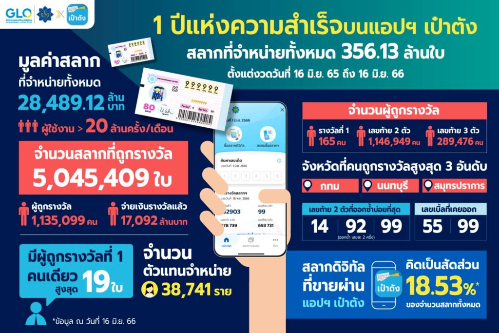 สลากดิจิทัล