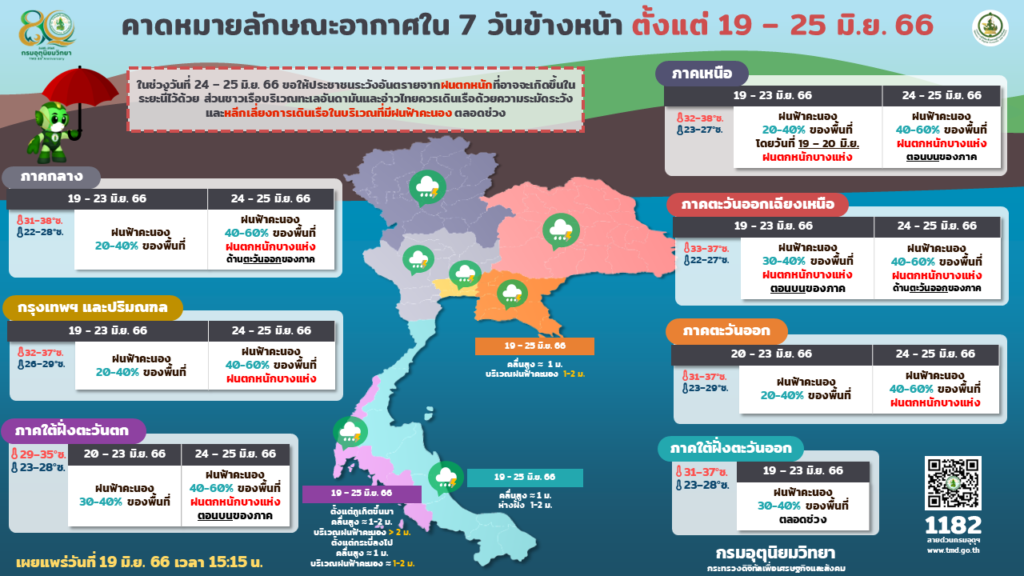 พยากรณ์อากาศ 19-25 มิ.ย.2566