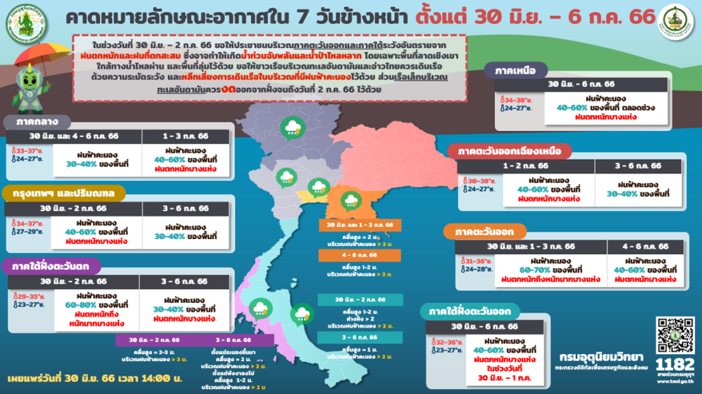 พยากรณ์อากาศ 30 มิ.ย.-6 ก.ค.2566