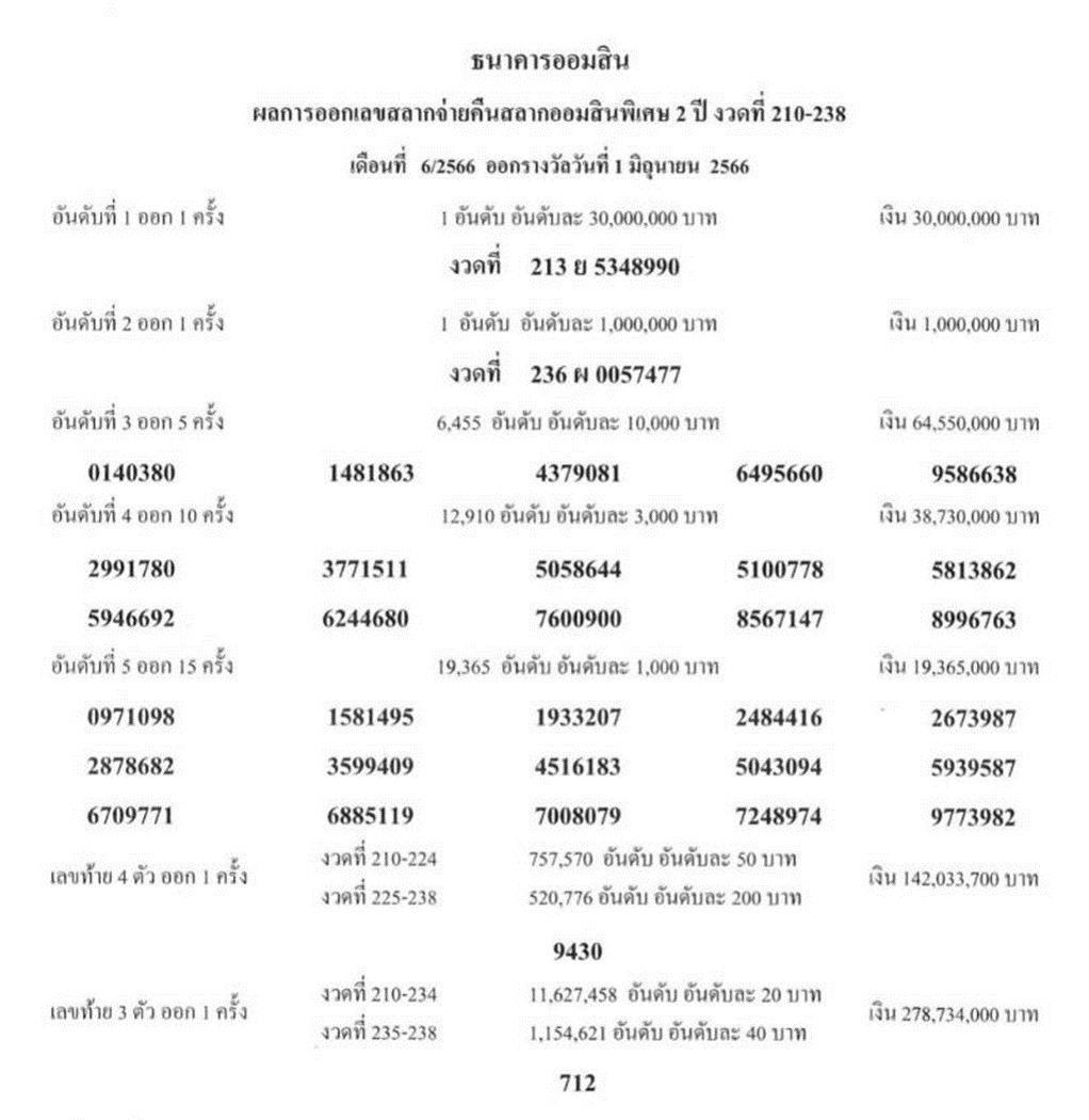 ผลสลากออมสินพิเศษ-สลากดิจิทัล 2 ปี