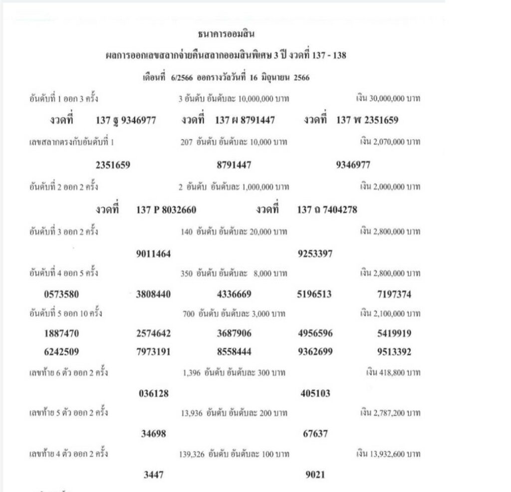 ผลสลากออมสินพิเศษ 3 ปี และสลากออมสินพิเศษดิจิทัล 3 ปี