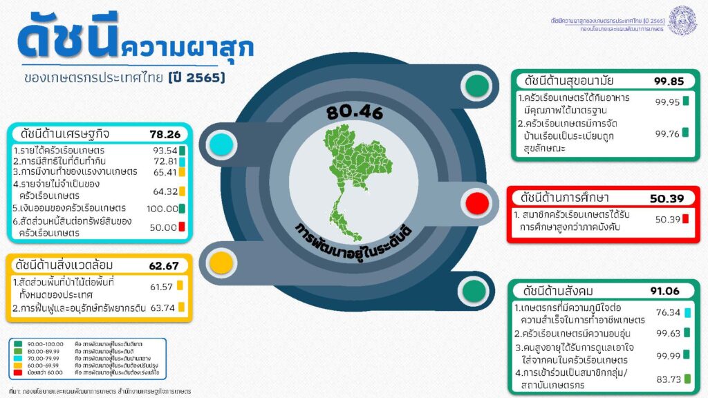 ดัชนีความผาสุกเกษตรกรไทย