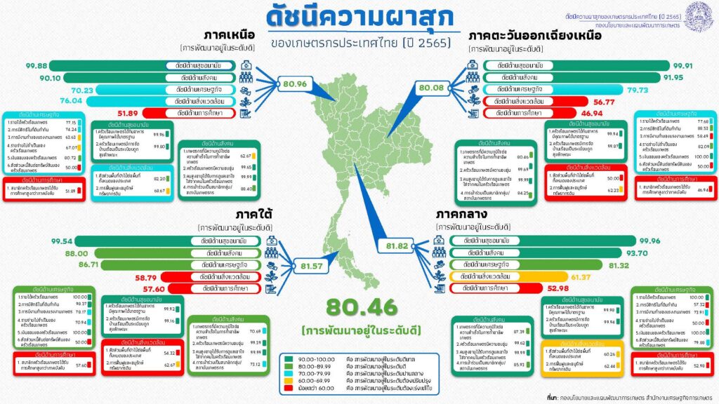 ดัชนีความผาสุกเกษตรกรไทย