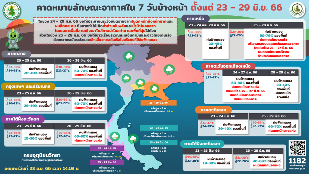 กรมอุตุฯ คาดหมายอากาศ 7 วัน 23-29 มิ.ย.