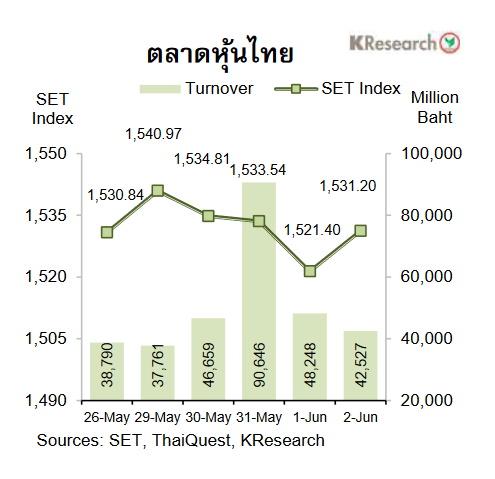 กราฟหุ้น 26 พ.ค.-2 มิ.ย. 2566