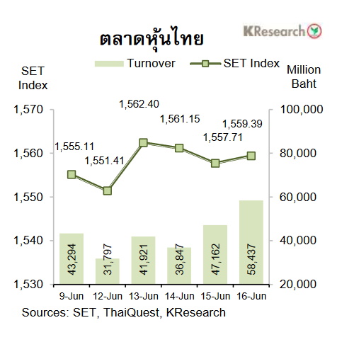 กราฟตลาดหุ้นไทย 17 มิ.ย.2566