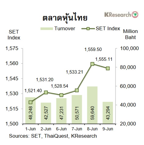 กราฟหุ้นไทย 9 มิ.ย.