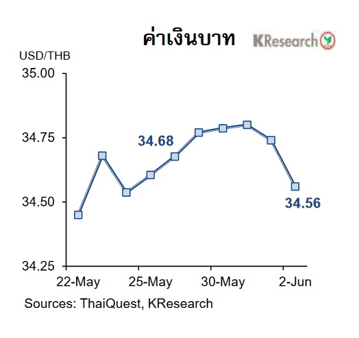 กราฟเงินบาท-22 พ.ค.-2 มิ.ย.