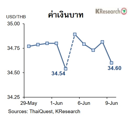 กราฟเงินบาท-9 มิ.ย.66