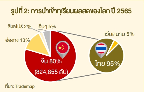 การนำเข้าทุเรียน