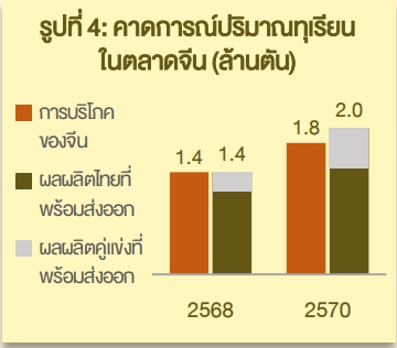 คาดการณ์ปริมาณทุเรียน