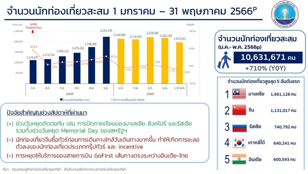 อินโฟกราฟฟิคแสดงจำนวนนักท่องเที่ยวต่างชาติ 5 เดือนแรกของปี 2566 ซึ่งมีจำนวน 10.6 ล้านคน