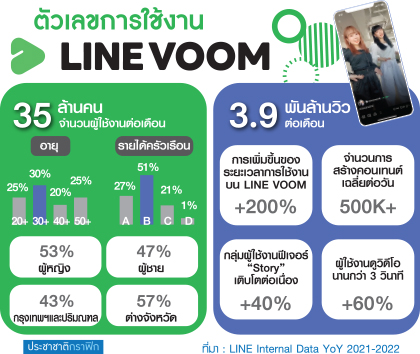 ตารางอัตราการใช้ LINE VOOM