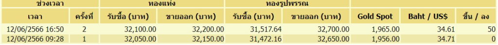 ทอง 12 มิ.ย. ขึ้นลง2 ครั้ง