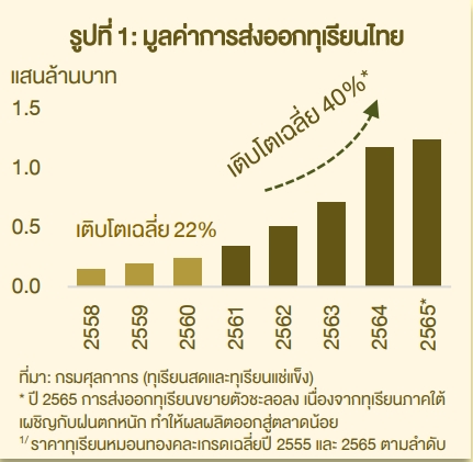 มูลค่าส่งออกทุเรียนไทย