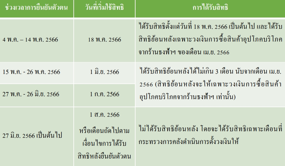 ยืนยันตัวตนบัตรสวัสดิการ