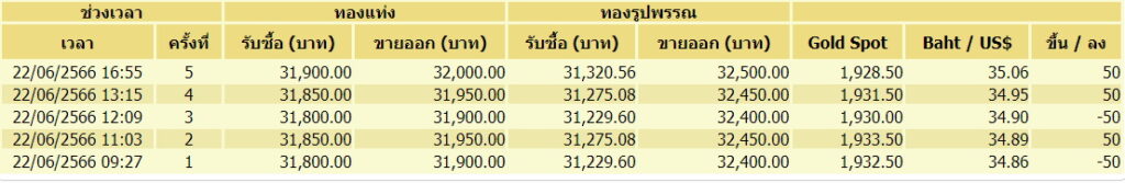ราคาทอง 22 มิ.ย. ปรับขึ้น-ลง 5 ครั้ง