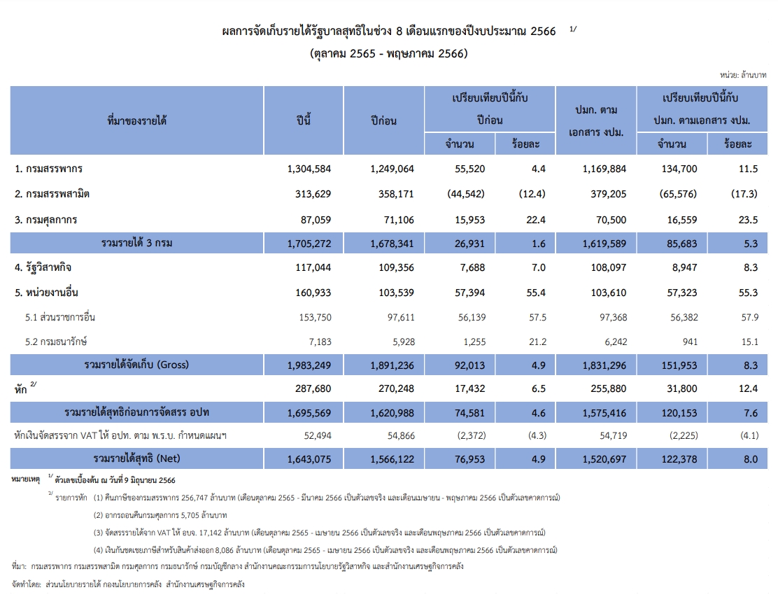 รายได้รัฐ8เดือน
