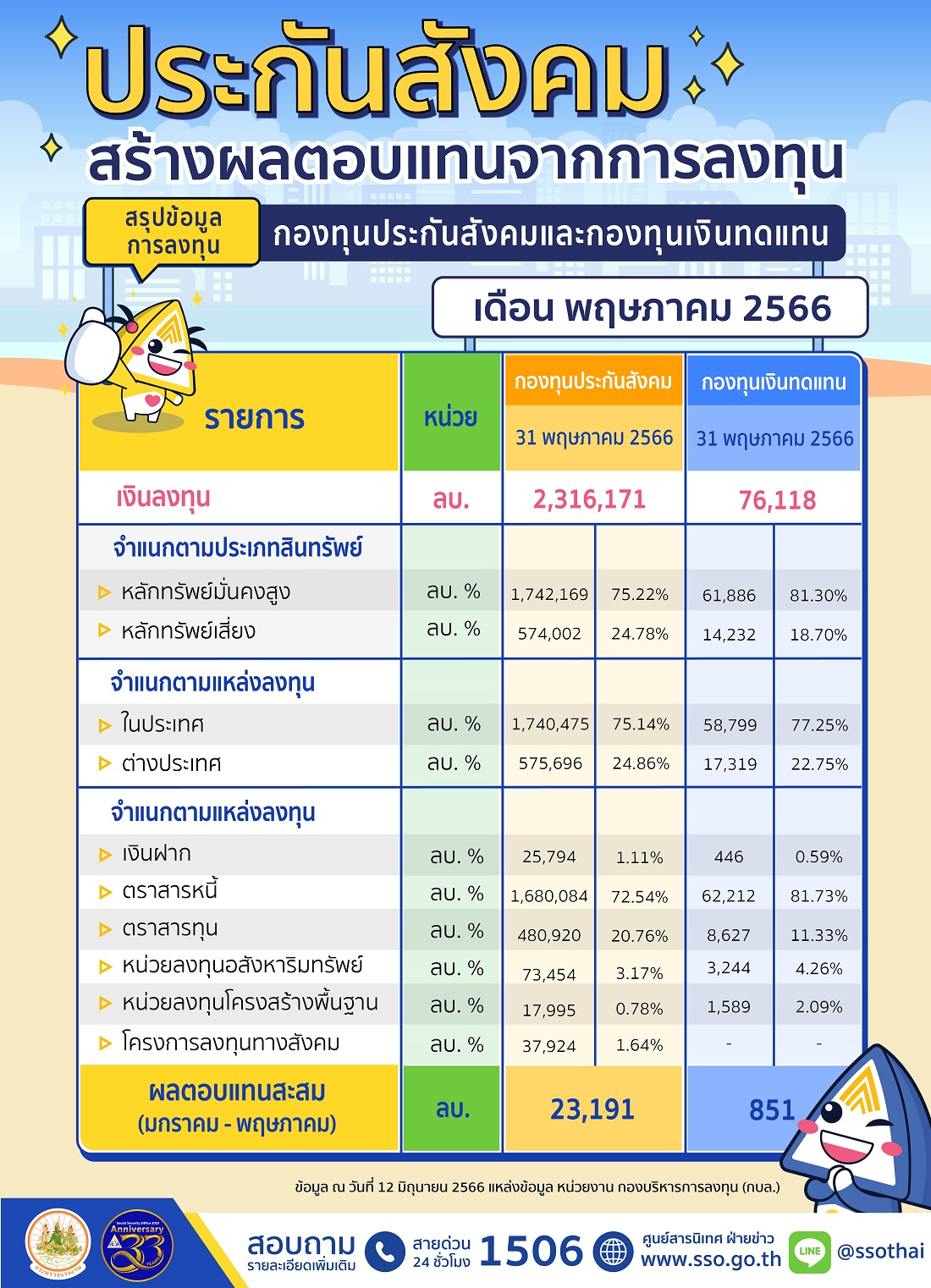 สรุปข้อมูลการลงทุน ประจำเดือนพฤษภาคม 2566