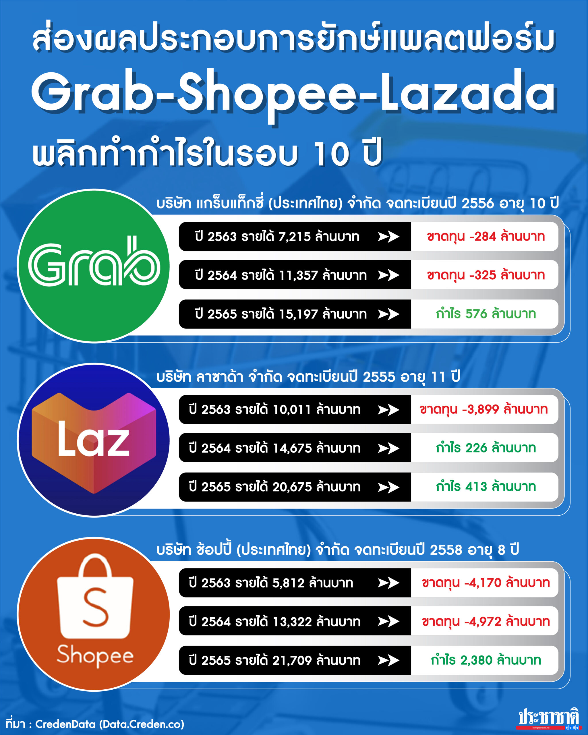 
รายได้ ผลประกอบการ Shopee รายได้ ผลประกอบการ Lazadaรายได้ ผลประกอบการ Grab 