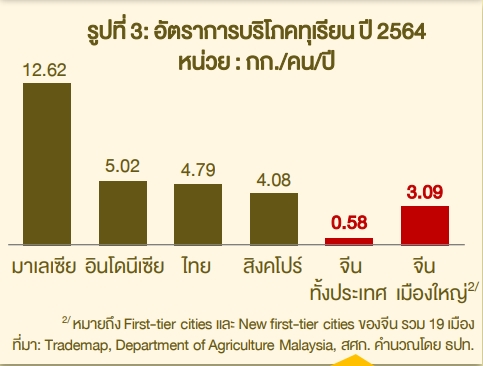 อัตราการบริโภคทุเรียน