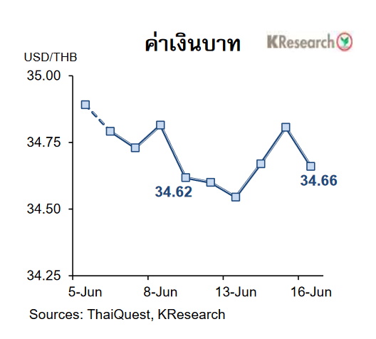 กราฟเงินบาท 17 มิ.ย. 2566