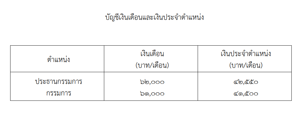 เงินเดือน+ประจำตำแหน่ง ประธาน-กรรมการ ปปท.