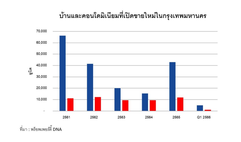 เทรนด์บ้าน-คอนโดปี 2566