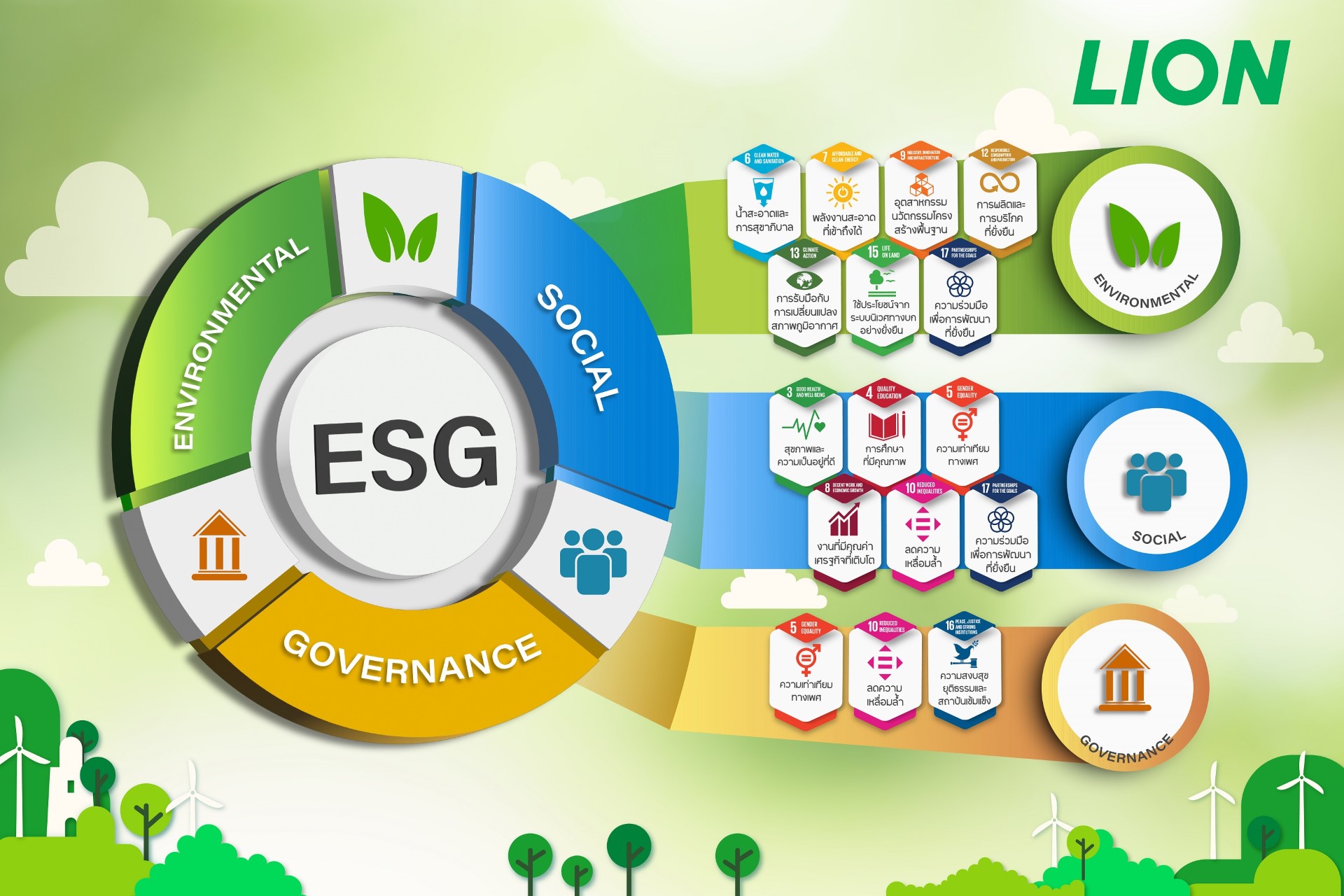 ไลอ้อนเปิดแผนขับเคลื่อน ESG ปี 2050 ใช้พลังงานหมุนเวียน 100%