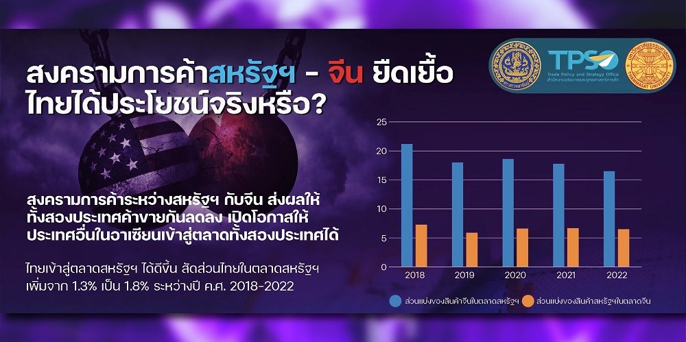 สงครามการค้าสหรัฐฯ กับจีนยืดเยื้อ ไทยได้ประโยชน์จริงหรือ?