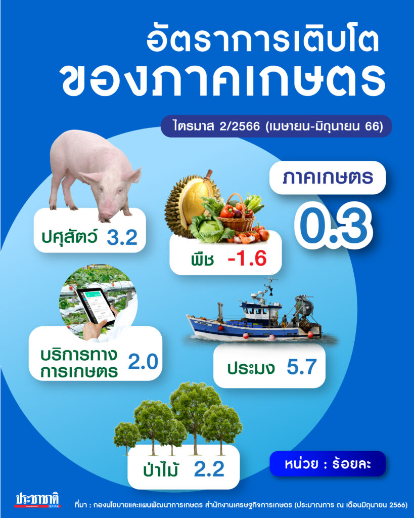 อัตราการเติบดตของภาคการเกษตร