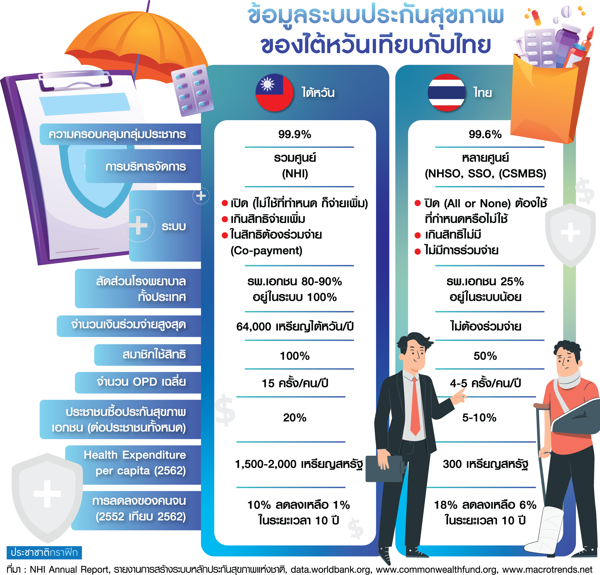 ตร.ประกันสุขภาพ