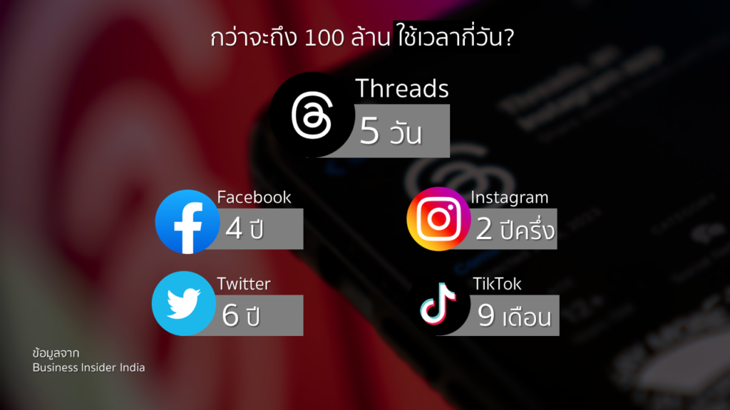 100 ล้านบัญชี ใช้เวลากี่วัน