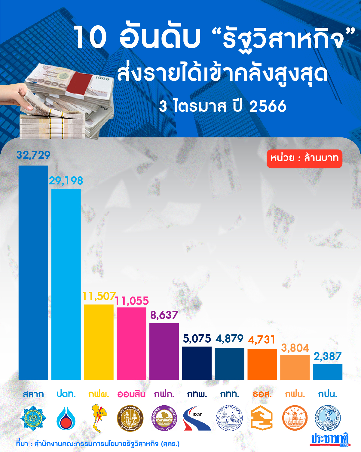 รัฐวิสาหกิจส่งเงินเข้าคลัง