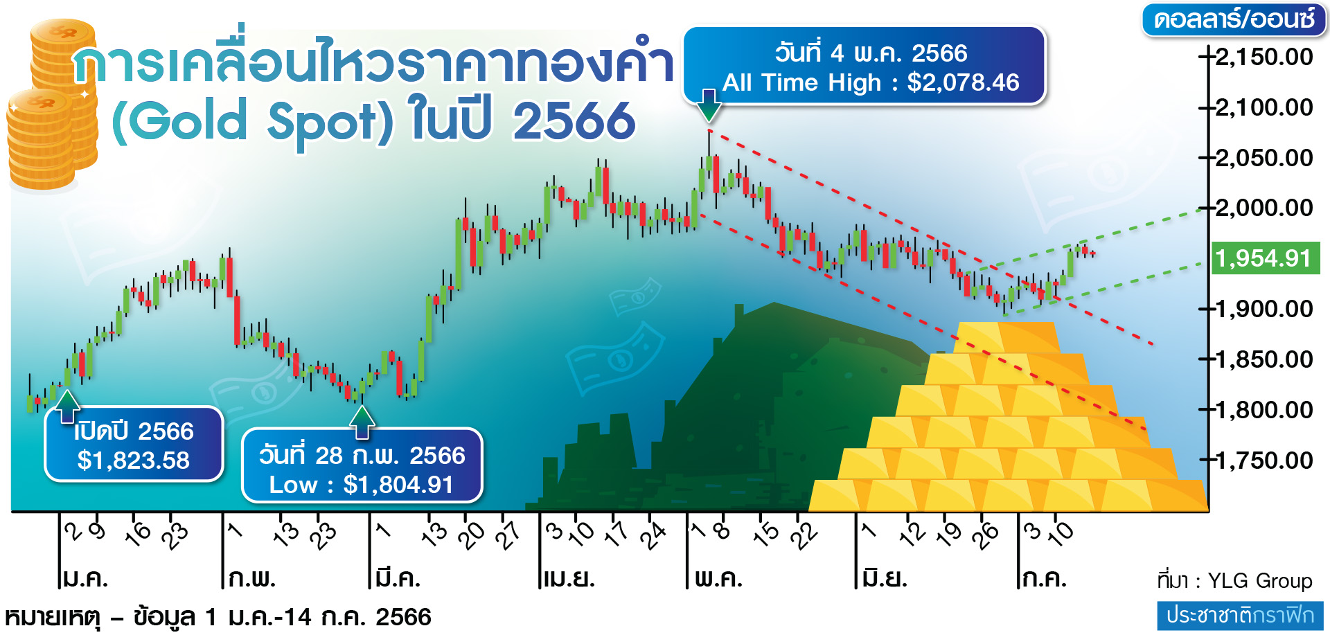 ตาราง ราคาทองคำ