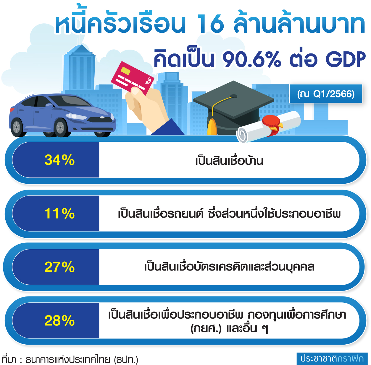 ตาราง หนี้ครัวเรือน