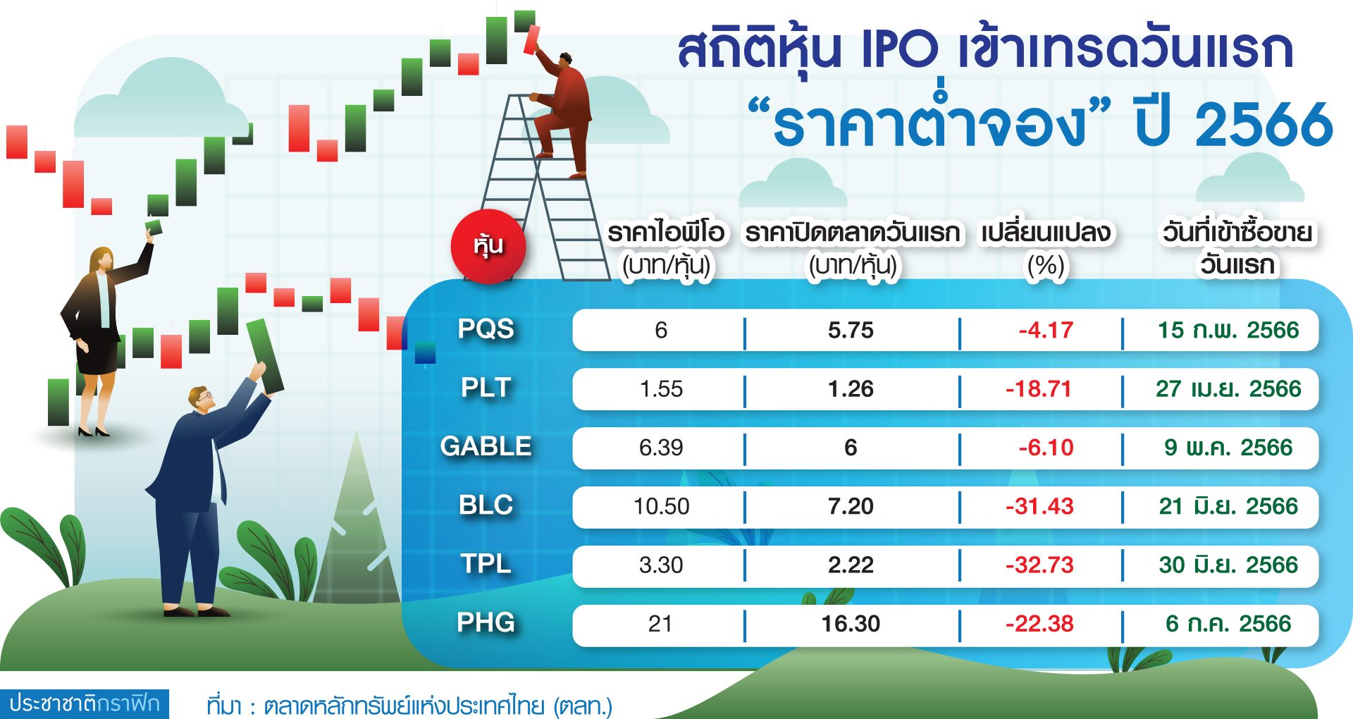 ตาราง หุ้นเทรดวันแรกต่ำจอง