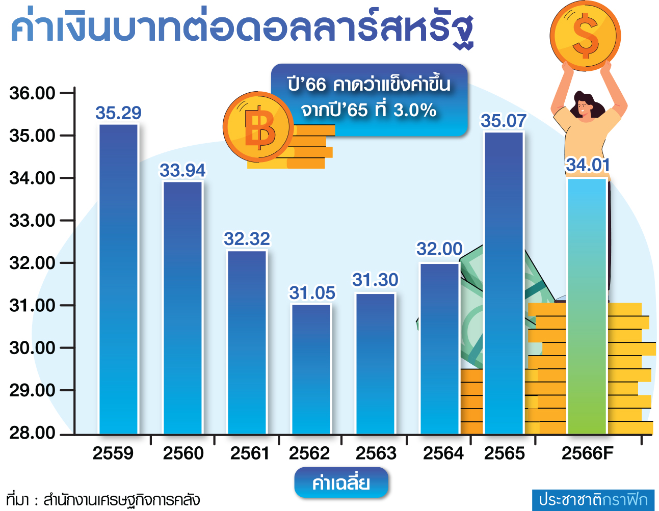 ตาราง เงินบาทดอลลาร์