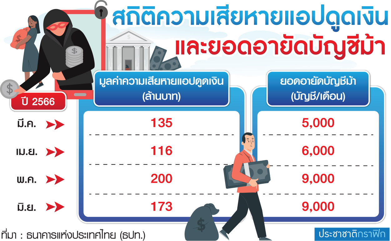 ตาราง สถิติความเสียหาย