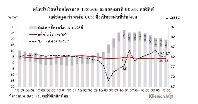 หนี้ครัวเรือน