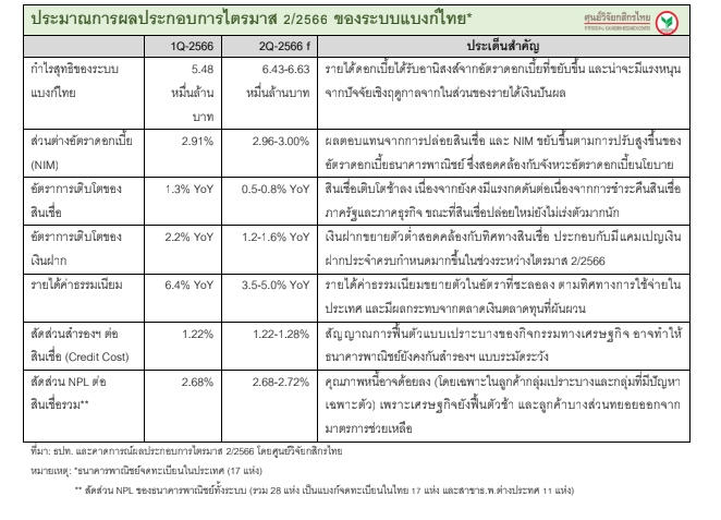 ประมาณการผลประกอบการไตรมาส 2 ของธนาคารพาณิชย์