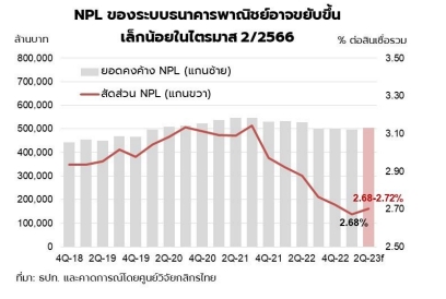 ประมาณ NPL หรือหนี้เสียระบบธนาคารพาณิชย์ ไตรมาส2/2566